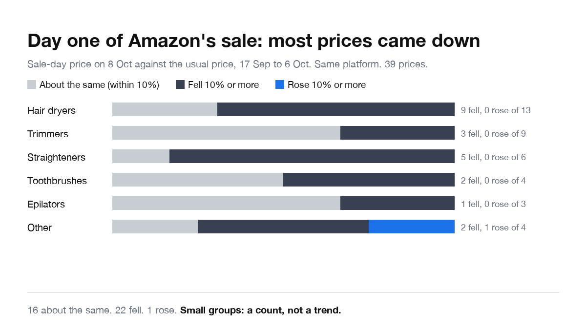 Bar chart by category comparing each sale-day price on Amazon on 8 October with the usual price of the same product on Amazon from 17 September to 6 October. Of 39 prices, 16 stayed within 10%, 22 fell by 10% or more and 1 rose by 10% or more. Hair dryers: 9 fell, none rose, of 13. Trimmers: 3 fell, none rose, of 9. Straighteners: 5 fell, none rose, of 6. Toothbrushes: 2 fell, none rose, of 4. Epilators: 1 fell, none rose, of 3. Other: 2 fell, 1 rose, of 4.