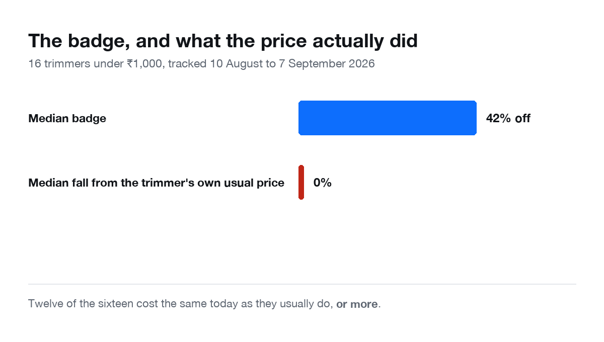 Bar chart comparing two measures across 16 trimmers under 1,000 rupees. The median discount badge reads 42 percent off, while the median fall from the trimmer's own usual selling price is 0 percent.