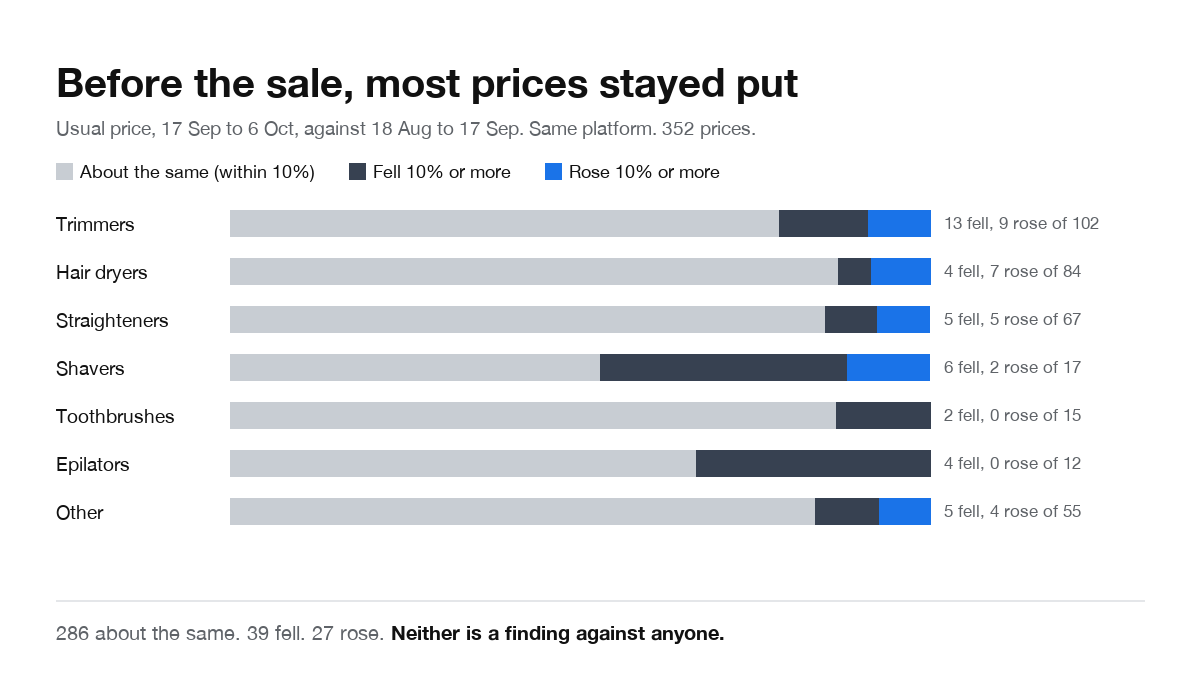 Bar chart by category comparing the usual price in the weeks before the sale with the usual price from 18 August to 17 September, on the same platform. Of 352 prices, 286 stayed within 10%, 39 fell by 10% or more and 27 rose by 10% or more. Trimmers: 13 fell, 9 rose of 102. Hair dryers: 4 fell, 7 rose of 84. Straighteners: 5 fell, 5 rose of 67. Shavers: 6 fell, 2 rose of 17. Toothbrushes: 2 fell, none rose of 15. Epilators: 4 fell, none rose of 12. Other: 5 fell, 4 rose of 55.