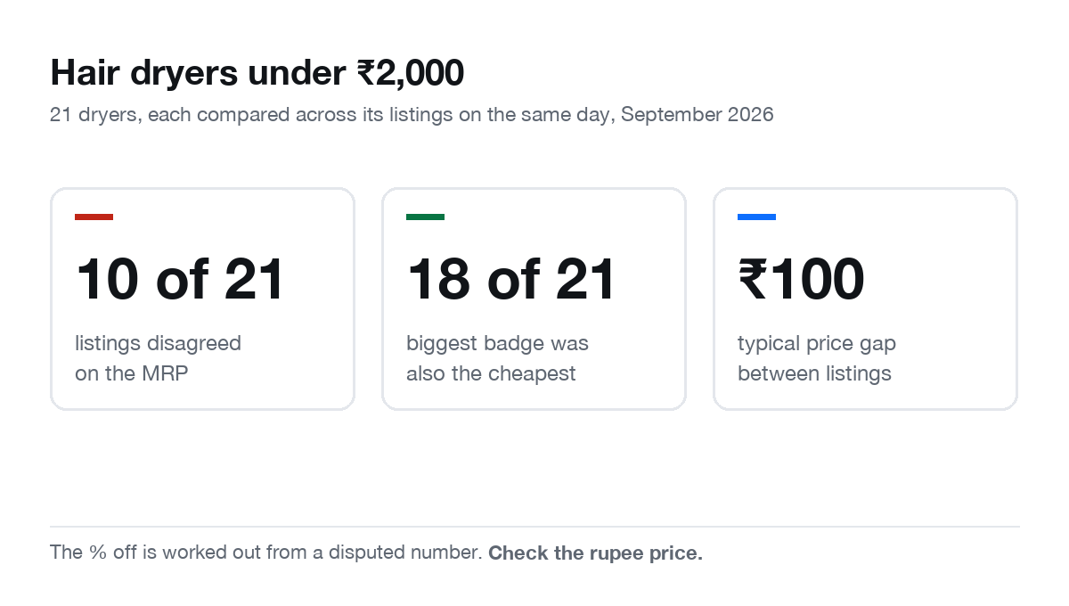 Three figures for 21 hair dryers under 2,000 rupees, compared across listings on the same day in September 2026. The MRP differed between listings on 10 of them. The biggest discount badge was also on the cheapest listing for 18 of them. The typical price gap between listings was 100 rupees.