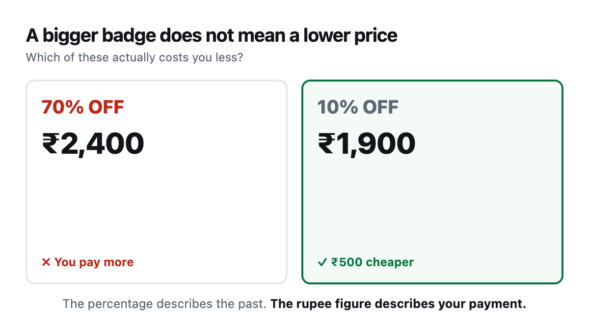 Two offers compared. One shows 70% off at 2,400 rupees, the other 10% off at 1,900 rupees. The second is 500 rupees cheaper despite the smaller badge.
