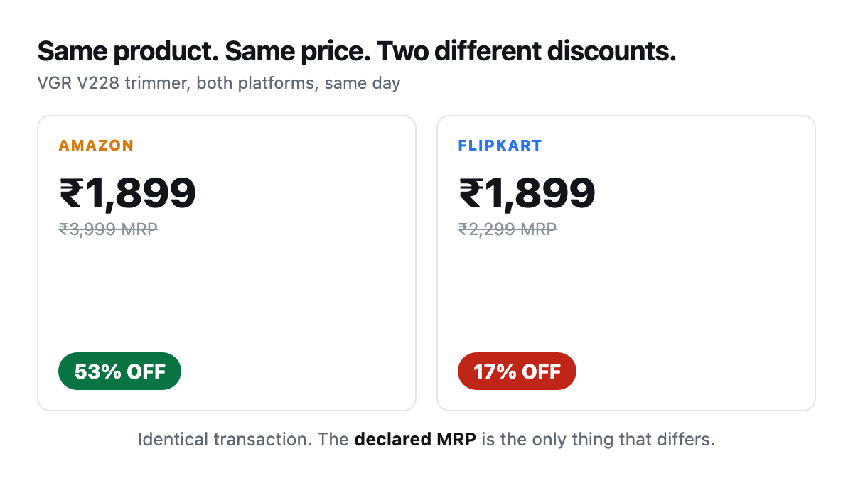 Two listings for the same VGR V228 trimmer. Both priced at 1,899 rupees, but Amazon shows 53% off against a declared MRP of 3,999 and Flipkart shows 17% off against 2,299.
