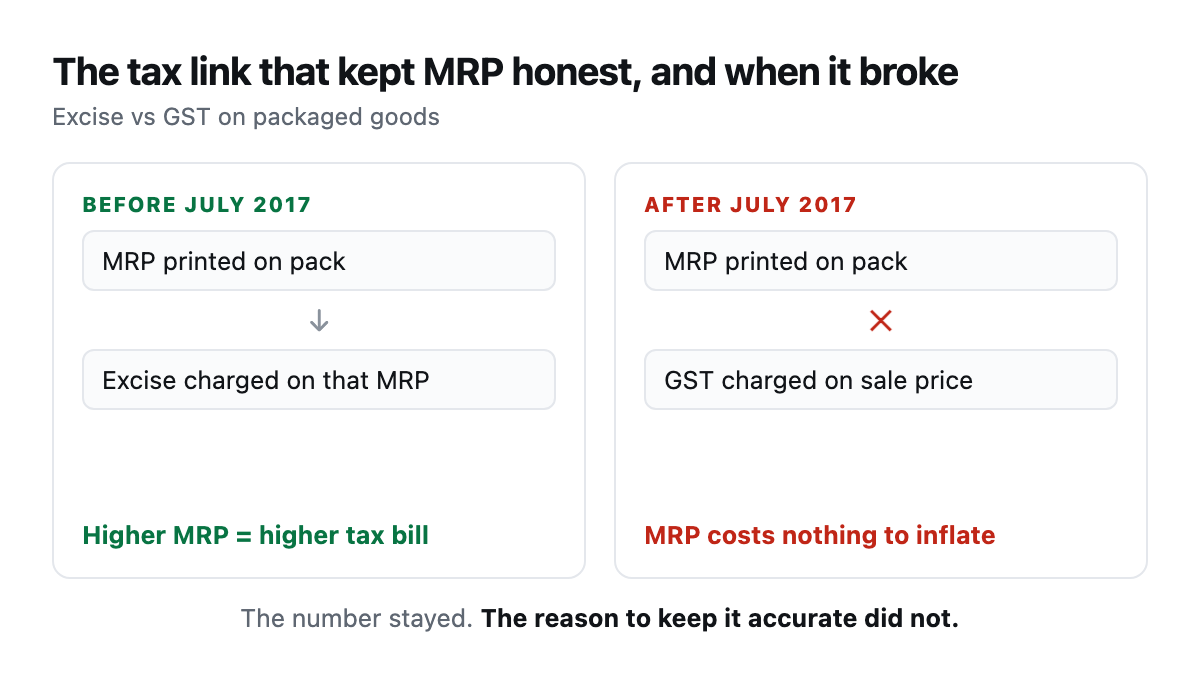 Before July 2017, excise was charged on the MRP printed on the pack, so a higher MRP meant a higher tax bill. After July 2017, GST is charged on the sale price and the link to MRP is broken.