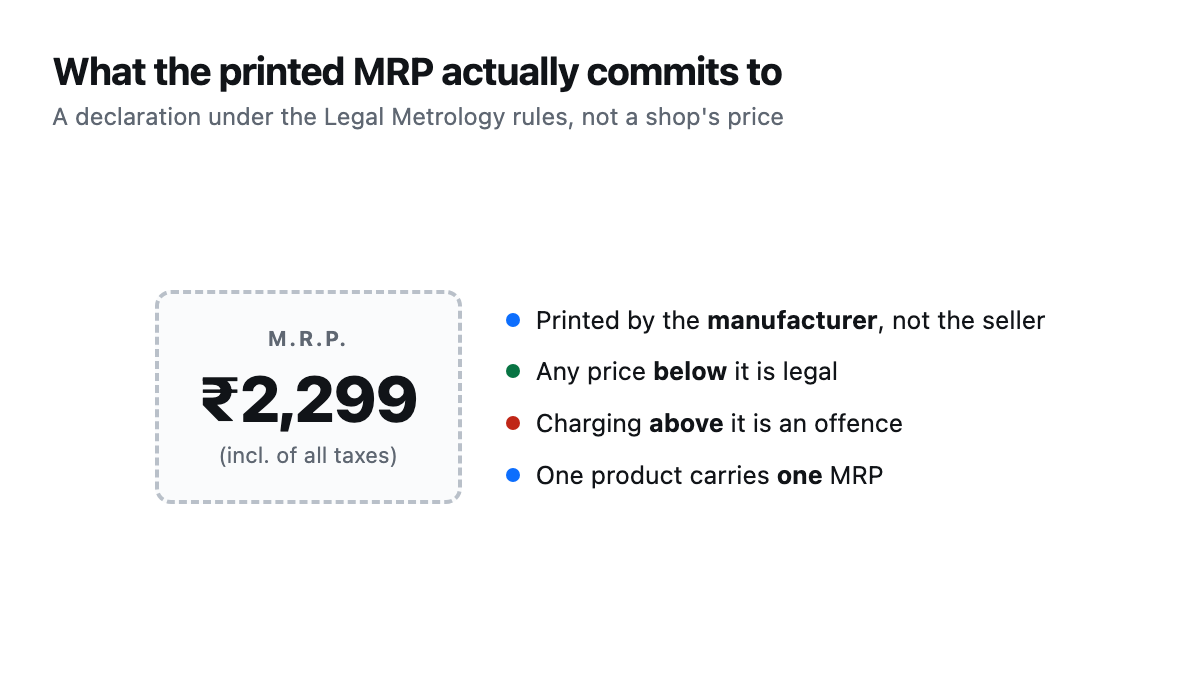 A printed MRP label reading 2,299 rupees inclusive of all taxes, with four notes: printed by the manufacturer, any price below is legal, charging above is an offence, one product carries one MRP.