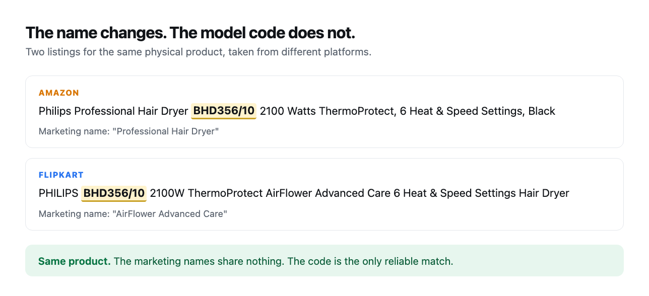 Two product listings side by side, one from Amazon and one from Flipkart. Both titles are long and share no marketing language, but both contain the same highlighted model code BHD356/10.