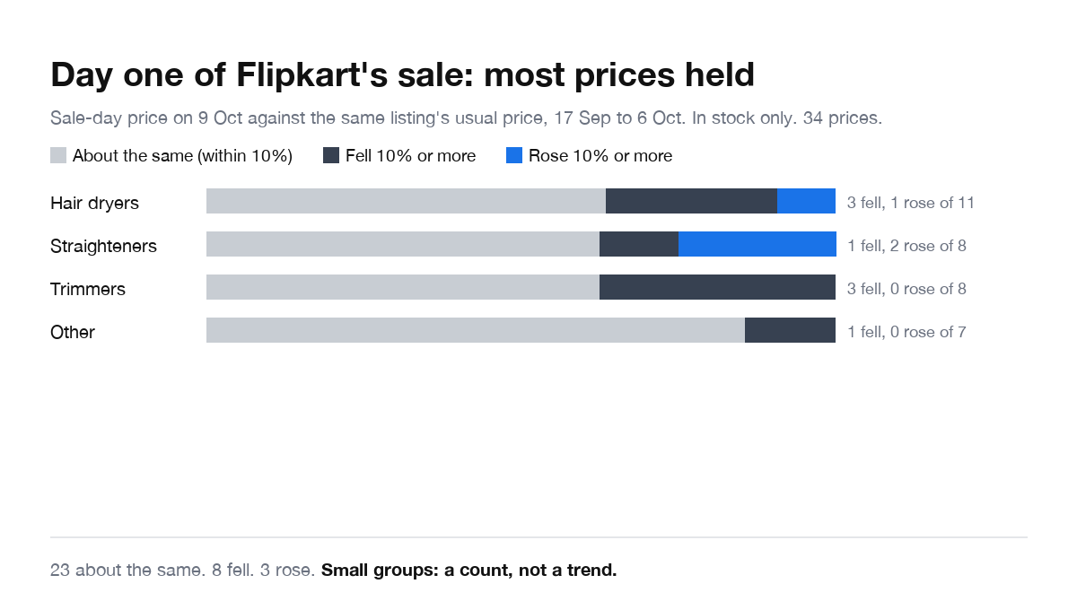 Bar chart by category comparing each in-stock Flipkart listing's price on 9 October with the same listing's usual price from 17 September to 6 October. Of 34 prices, 23 stayed within 10%, 8 fell by 10% or more and 3 rose by 10% or more. Hair dryers: 3 fell, 1 rose, of 11. Straighteners: 1 fell, 2 rose, of 8. Trimmers: 3 fell, none rose, of 8. Other: 1 fell, none rose, of 7.