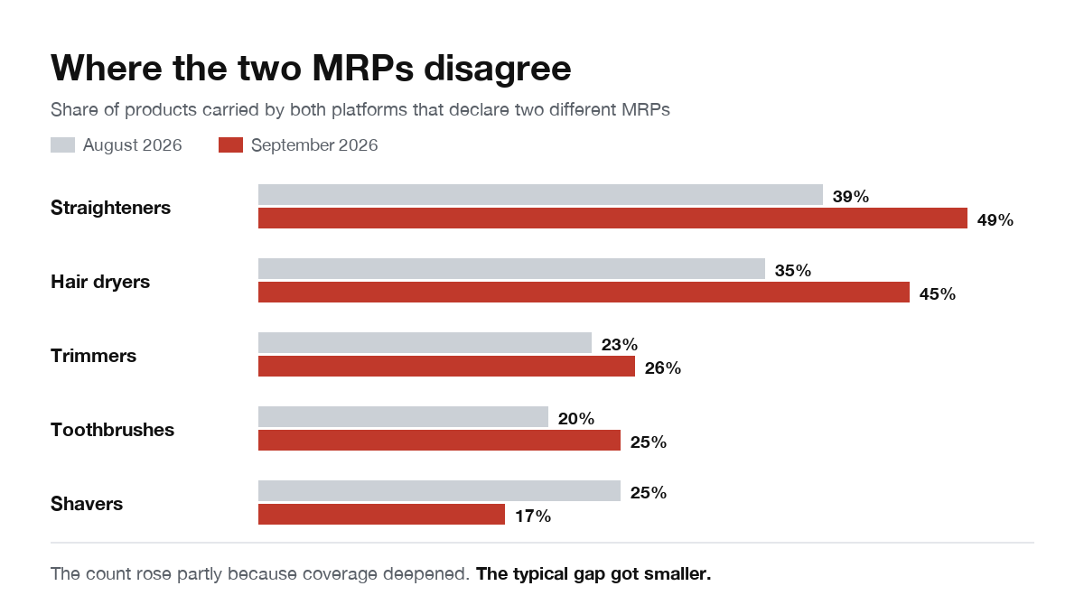 Bar chart comparing the share of products that declare two different MRPs by category, August against September 2026. Straighteners rose from 39 to 49 percent, hair dryers from 35 to 45, trimmers from 23 to 26, toothbrushes from 20 to 25, while shavers fell from 25 to 17 percent.