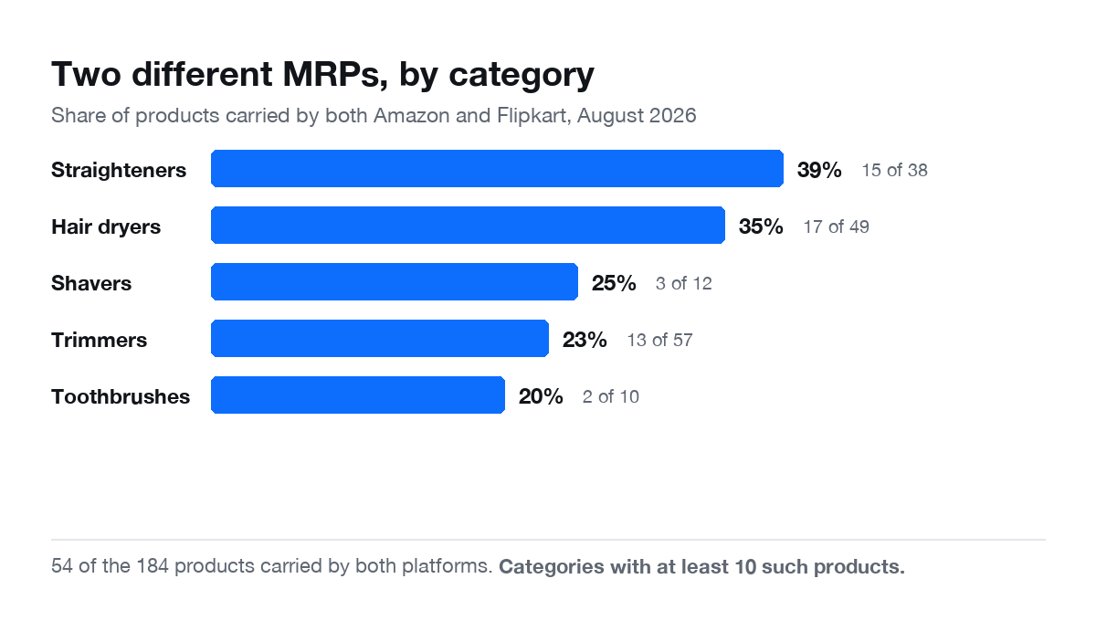 Bar chart of how often products carry two different declared MRPs, by category, August 2026. Straighteners 39 percent, hair dryers 35 percent, shavers 25 percent, trimmers 23 percent, toothbrushes 20 percent.