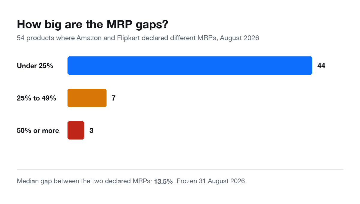 Horizontal bar chart of the 54 MRP mismatches found in August 2026, grouped by how far apart the two declared MRPs are. 44 products differ by under 25%, 7 by 25% to 49%, and 3 by 50% or more. The median gap is 13.5%.