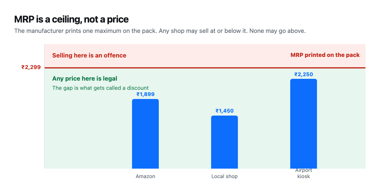 A chart showing MRP as a ceiling line, with three shops selling below it at different prices and one above it in the illegal zone
