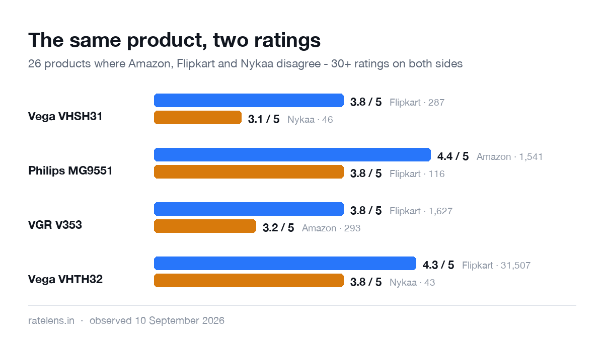Bar chart comparing star ratings for the same products on two platforms. Vega VHSH31 rates 3.8 of 5 on Flipkart from 287 ratings against 3.1 on Nykaa from 46. Philips MG9551 rates 4.4 on Amazon from 1,541 against 3.8 on Flipkart from 116. VGR V353 rates 3.8 on Flipkart from 1,627 against 3.2 on Amazon from 293. Vega VHTH32 rates 4.3 on Flipkart from 31,507 against 3.8 on Nykaa from 43.