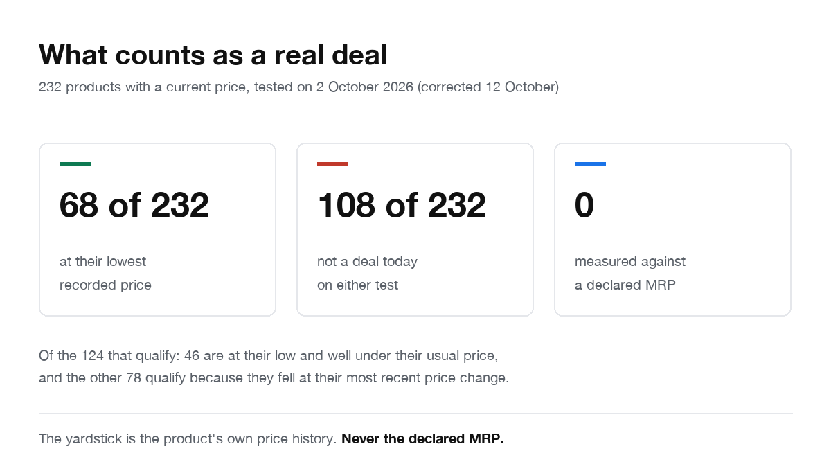 Three figures from a test of 232 products with a current price, run on 2 October 2026 and corrected on 12 October. Sixty eight sit at their lowest recorded price. One hundred and eight are not a deal on either test. Zero are measured against a declared MRP. Of the 124 that qualify, 46 are at their low and well under their usual price and 78 qualify because they fell at their most recent price change.