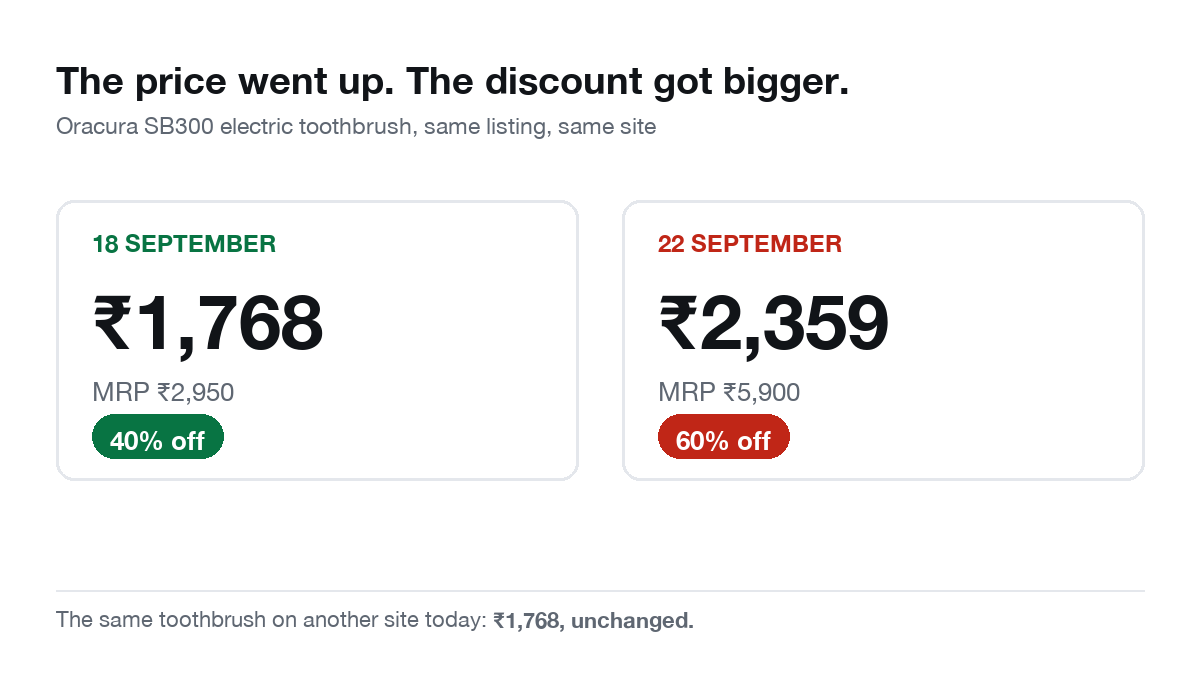 The same Oracura SB300 toothbrush on one site, on 18 and 22 September. On 18 September it cost 1,768 rupees against a declared MRP of 2,950, shown as 40 percent off. On 22 September it cost 2,359 rupees against a declared MRP of 5,900, shown as 60 percent off.