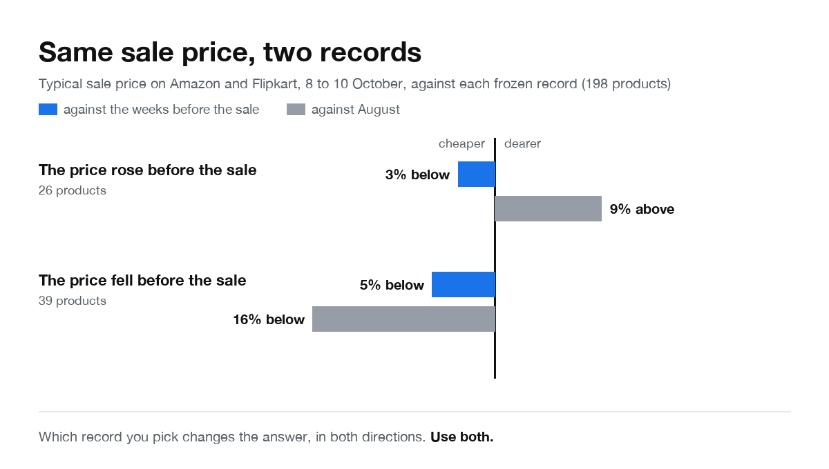 Horizontal bars showing the typical sale price on Amazon and Flipkart, 8 to 10 October 2026, against each frozen record, for 198 products. Where the price rose before the sale, 26 products, the typical sale price is 3 percent below the weeks before the sale and 9 percent above August. Where the price fell before the sale, 39 products, it is 5 percent below the weeks before and 16 percent below August.