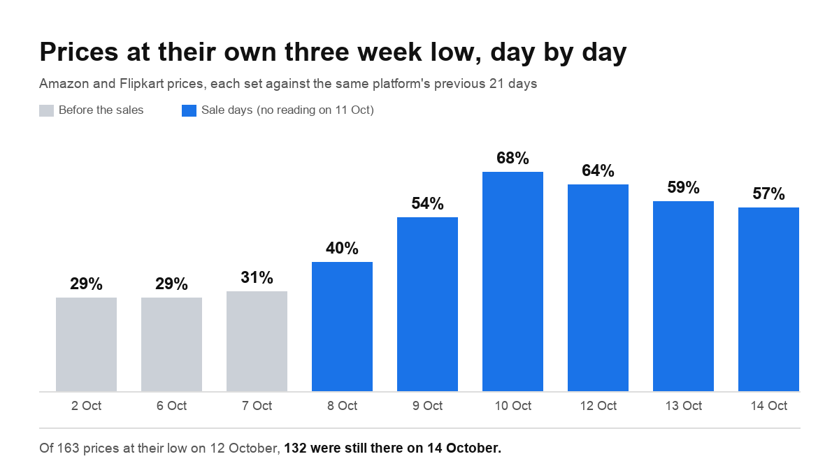 Bars showing the share of Amazon and Flipkart prices at their own three week low on each day. Before the sales: 29 percent on 2 October, 29 percent on 6 October, 31 percent on 7 October. Sale days: 40 percent on 8 October, 54 percent on 9 October, 68 percent on 10 October, 64 percent on 12 October, 59 percent on 13 October, 57 percent on 14 October. No reading on 11 October.