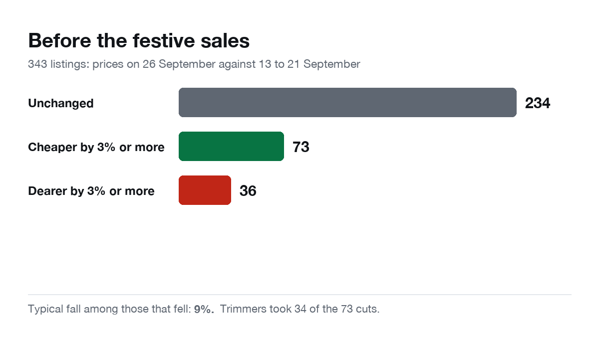 Of 343 listings compared with their prices between 13 and 21 September, 73 were cheaper by three percent or more, 234 were unchanged, and 36 were dearer. The typical fall among those that fell was nine percent.