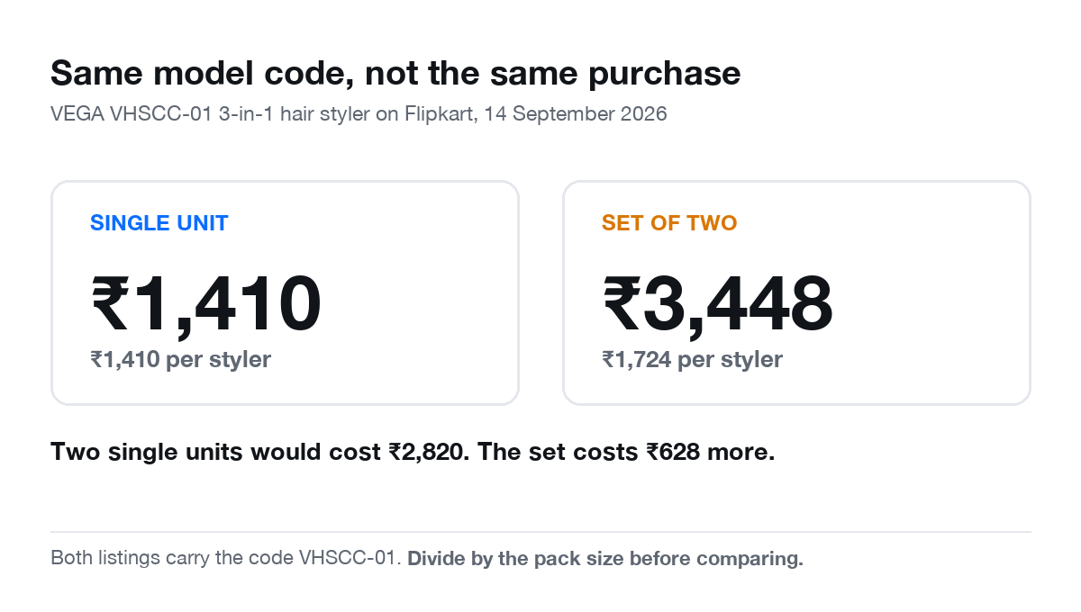 Two listings for the VEGA VHSCC-01 3-in-1 hair styler on Flipkart on 14 September 2026. The single unit costs 1,410 rupees. The Set of Two costs 3,448 rupees, which is 1,724 rupees per styler. Two single units would cost 2,820 rupees, so the set costs 628 rupees more.