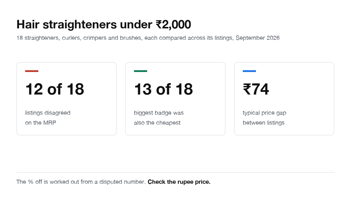 Three figures for 18 hair straighteners, curlers, crimpers and brushes under 2,000 rupees, compared across their listings on the same day in September 2026. The listings disagreed on the MRP for 12 of them. The biggest discount badge was also on the cheapest listing for 13 of them. The typical price gap between listings was 74 rupees.