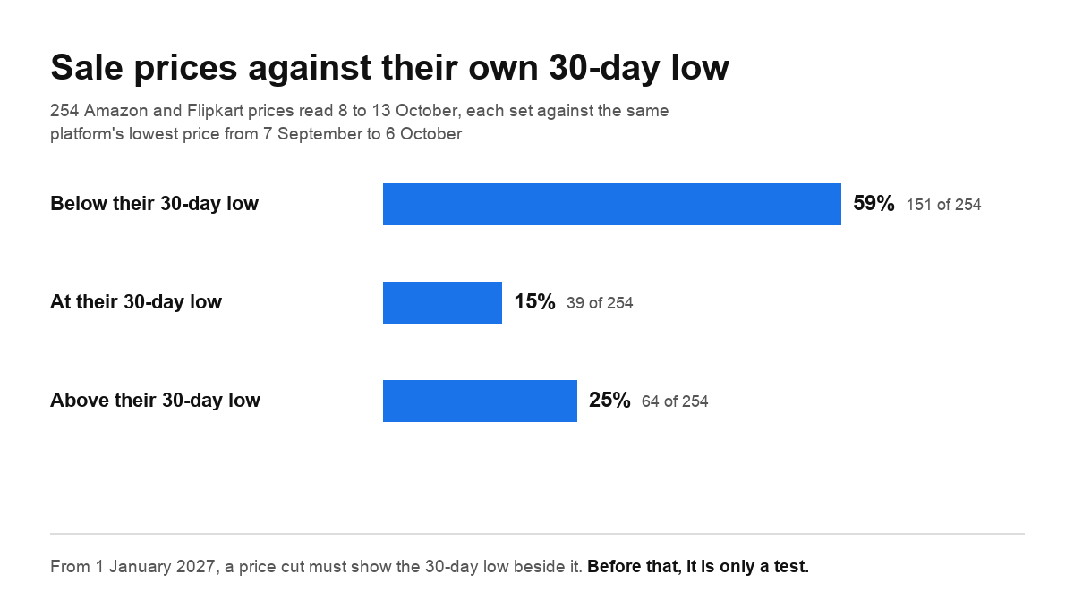 Horizontal bars showing 254 Amazon and Flipkart sale prices, read 8 to 13 October 2026, against their own lowest price from 7 September to 6 October. Below their 30-day low: 59 percent, 151 of 254. At their 30-day low: 15 percent, 39 of 254. Above their 30-day low: 25 percent, 64 of 254.