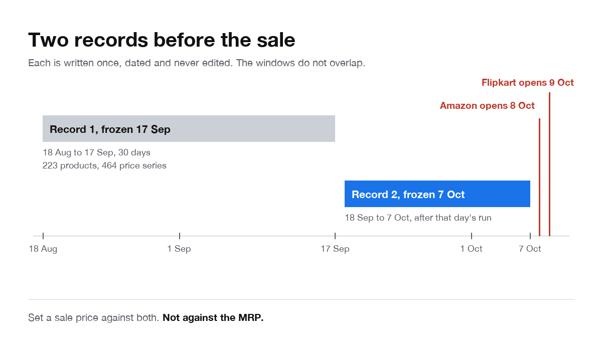 A timeline from 18 August to 11 October 2026. Record one covers 18 August to 17 September and was frozen on 17 September, with 223 products and 464 price series. Record two covers 18 September to 7 October and is frozen on 7 October. The windows do not overlap. Amazon opens on 8 October and Flipkart on 9 October.